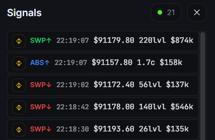 Signals panel showing sweeps (SWP↑/SWP↓) and absorptions (ABS↑) with timestamps, prices, levels, and notional values