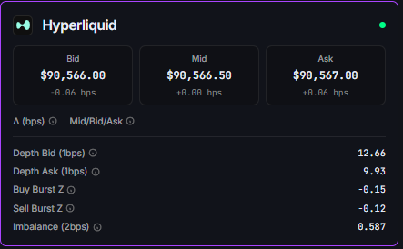 Hyperliquid venue card showing depth metrics including Depth Bid (1bps): 12.66, Depth Ask (1bps): 9.93, Buy Burst Z: -0.15, Sell Burst Z: -0.12, and Imbalance (2bps): 0.587