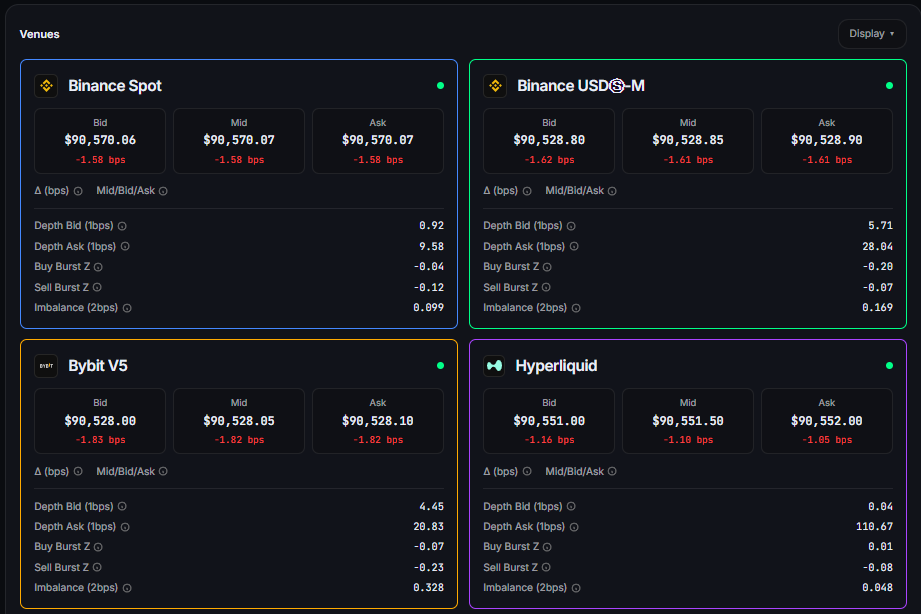 Detailed venue cards showing bid/mid/ask prices, depth metrics, imbalance, and burst Z-scores for each exchange